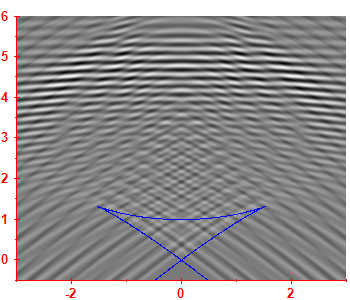 First derivative of the smoothed level density